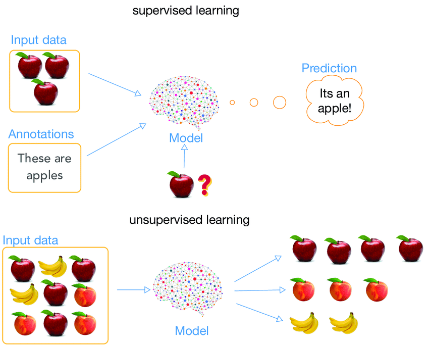 Supervised vs Unsupervised learning 