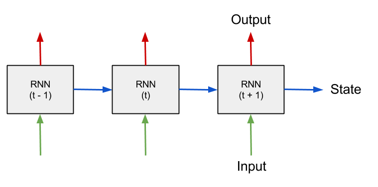 Recurrent neural networks