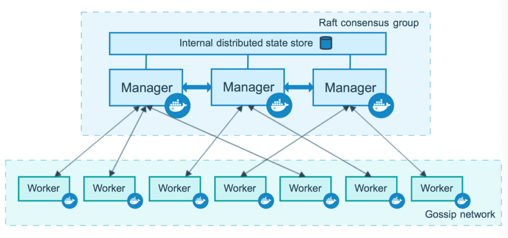 Docker swarm architecture