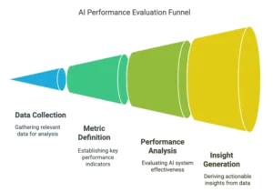 AI Performance Evaluation Funnel