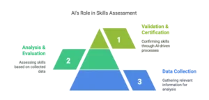 AI’s Role in Skills Assessment
