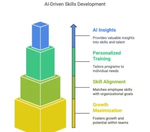 AI Driven-skills development