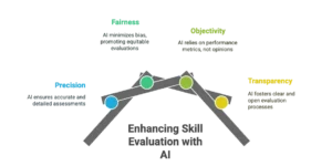 Enhancing Skill Evaluation with AI
